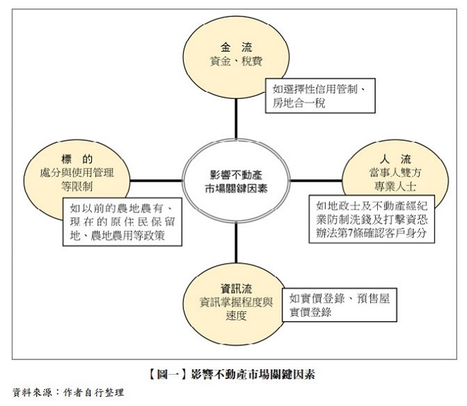 【圖一】影響不動產市場關鍵因素,影響不動產市場關鍵因素,金流,資金,稅費,選擇性用管制,房地合一稅,人流,資訊流,標的,實價登錄