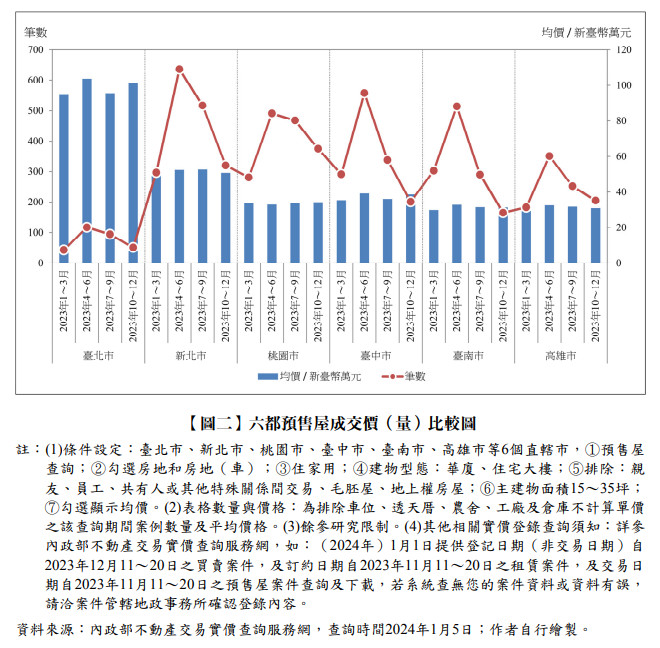 【圖二】六都預售屋成交價(量)比較圖