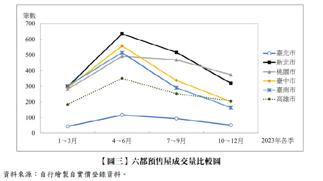 【圖三】六都預售屋成交量比較圖