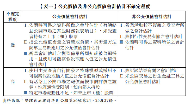 【表一】公允價值及非公允價值會計估計不確定程度,公允價值會計估計,非公允價值會計估計,審計準則公報第56號第24、25及27條