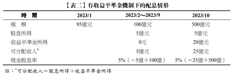 【表二】有收益平準金機制下的配息情形