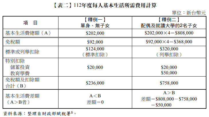 【表二】112年度每人基本生活所需費用計算,基本生活費總額,免稅額,標準或列舉扣除,特別扣除,儲蓄投資,教育學費