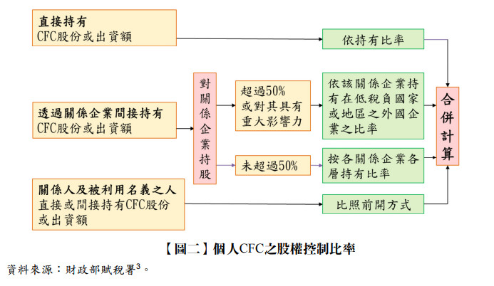 【圖二】個人CFC之股權控制比率