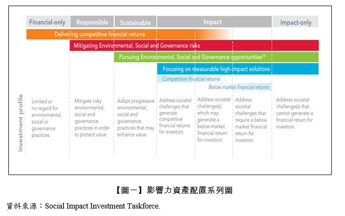 【圖一】影響力資產配置系列圖,Social Impact Investment Taskforce