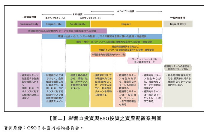 【圖二】影響力投資與ESG投資之資產配置系列圖,GSG日本國內諮詢委員会