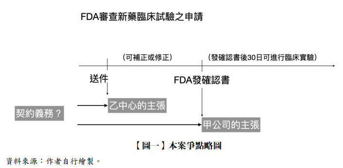 【圖一】本案爭點略圖