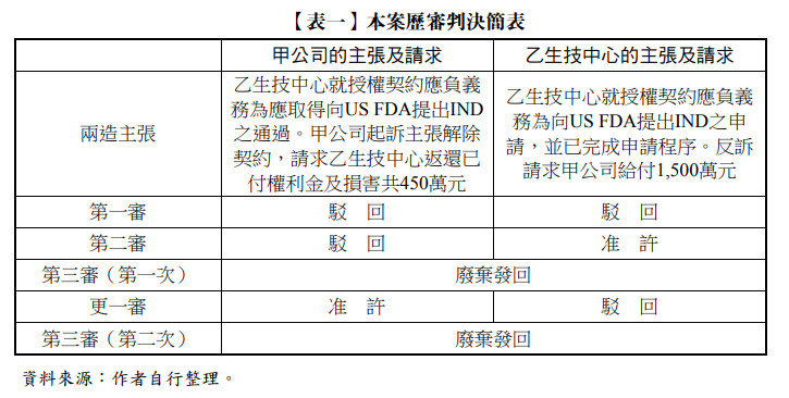 【表一】本案歷審判決簡表