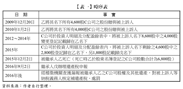 【表一】 時序表