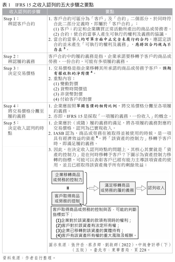 表1 IFRS 15之收入認列的五大步驟之要點,辨認客戶合約,辨認履約義務,決定交易價格,將交易價格分攤至履約義務,決定收入認列的時點
