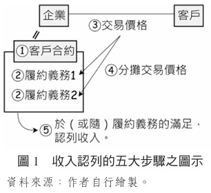 圖1 收入認列的五大步驟之圖示,收入認列