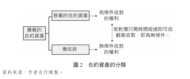 圖2 合約資產的分類