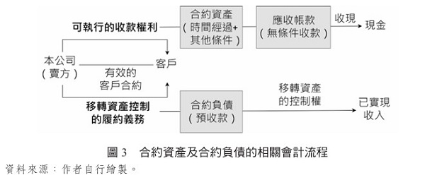 圖3 合約資產及合約負債的相關會計流程