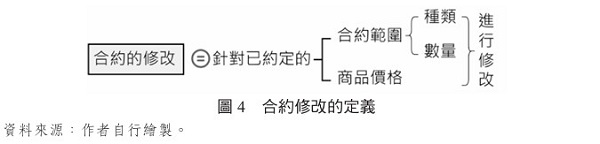 圖4 合約修改的定義