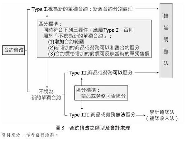 圖5 合約修改之類型及會計處理