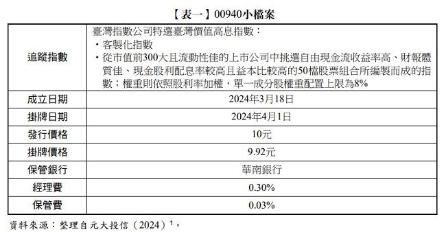 【表一】 00940小檔案