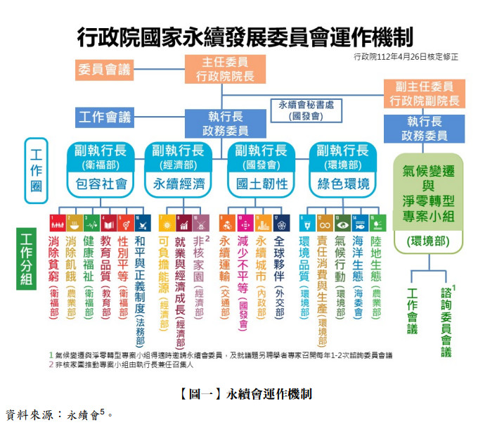 【圖一】 永續會運作機制