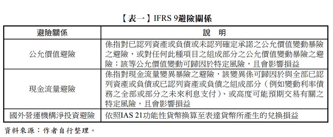 【表一】 IFRS 9避險關係