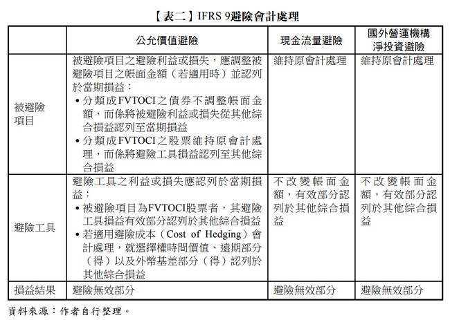 【表二】 IFRS 9避險會計處理
