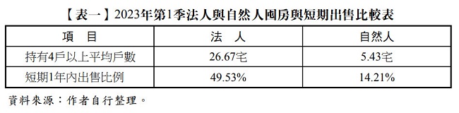 【表一】 2023年第1季法人與自然人囤房與短期出售比較表