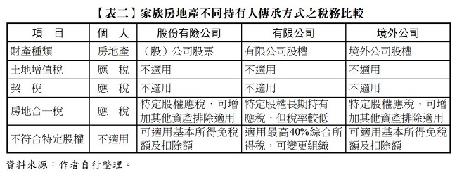 【表二】 家族房地產不同持有人傳承方式之稅務比較