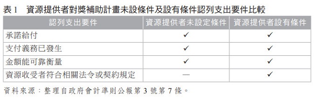 表1 資源提供者對獎補助計畫未設條件及設有條件認列支出要件比較,會計準則公報第3號第7條