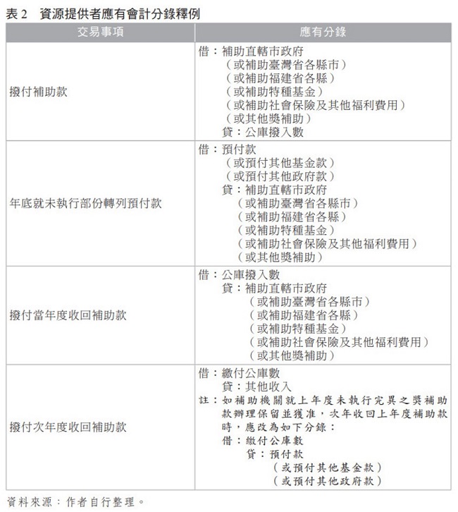 表2 資源提供者應有會計分錄釋例