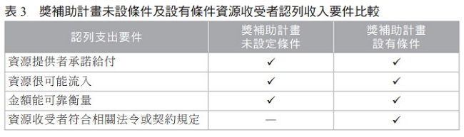 表3 獎補助計畫未設條件及設有條件資源收受者認列收入要件比較