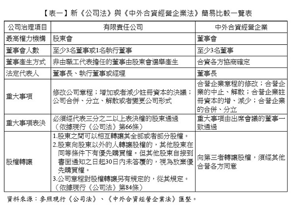 【表一】新《公司法》與《中外合資經營企業法》簡易比較一覽表,股東會,董事會,中外合資經營企業,有限責任公司,公司法,中外合資經營企業法,轉讓股權