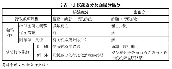 【表一】核課處分及函處分區分,核課處分,函處分,復查,訴願,行政訴訟