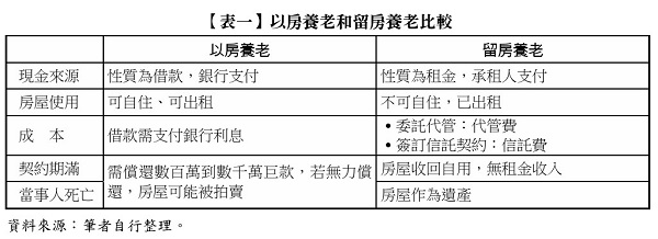 【表一】 以房養老和留房養老比較,以房養老,留房養老