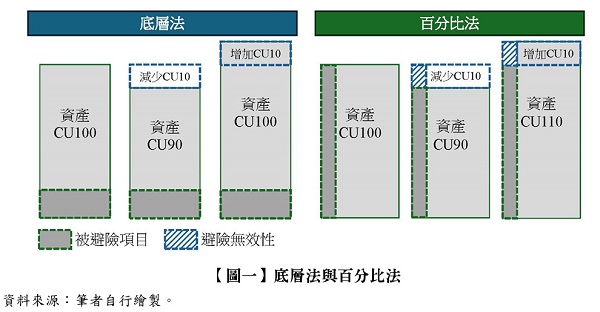 【圖一】 底層法與百分比法,底層法,百分比法,避險項目