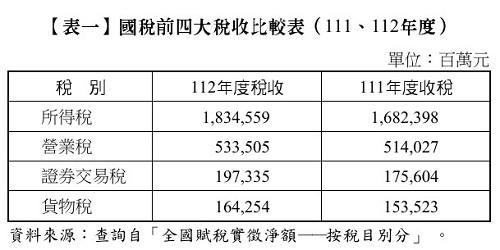 【表一】 國稅前四大稅收比較表(111、112年度),所得稅,營業稅,證券交易稅,貨物稅,全國賦稅實徵淨額
