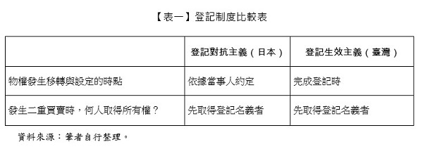 【表一】 登記制度比較表,登記對抗主義,登記生效主義