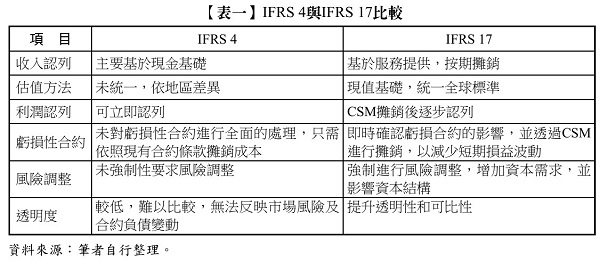 【表一】 IFRS 4與IFRS 17比較,IFRS 4,IFRS 17,CSM