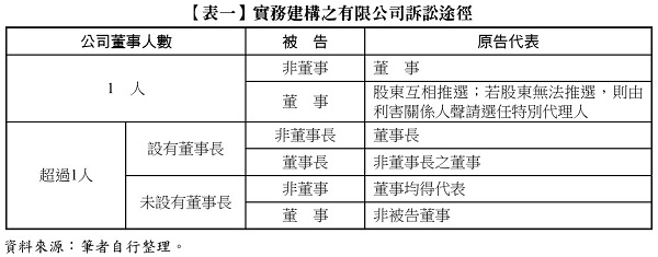 【表一】實務建構之有限公司訴訟途徑