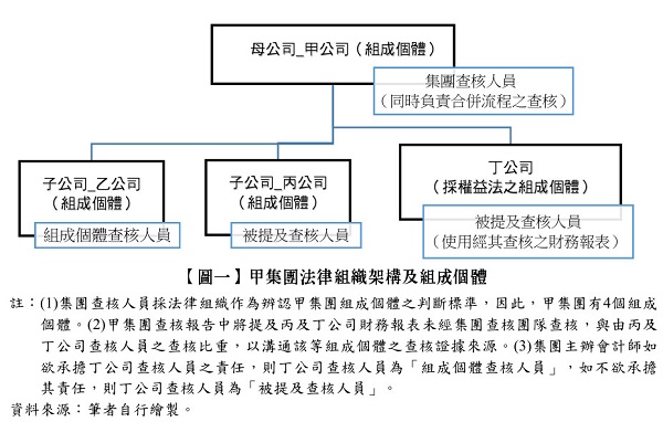 【圖一】 甲集團法律組織架構及組成個體,集團查核人員