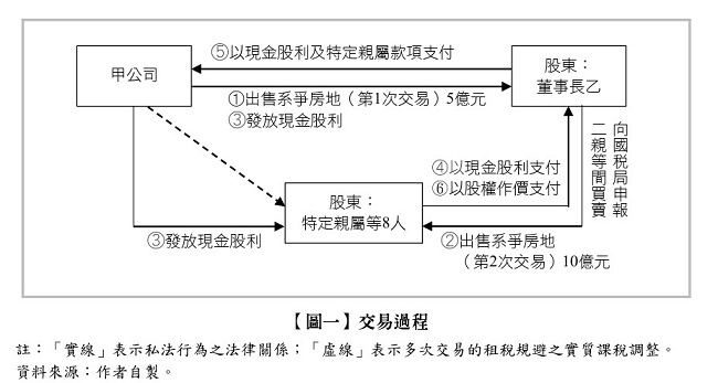 【圖一】 交易過程