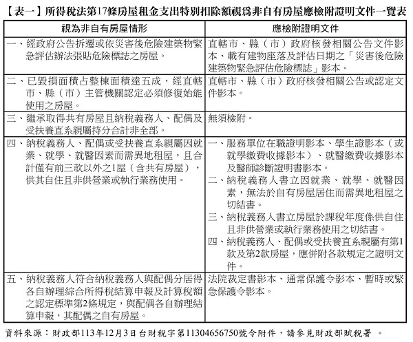 【表一】所得稅法第17條房屋租金支出特別扣除額視為非自有房屋應檢附證明文件一覽表