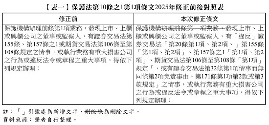 【表一】 保護法第10條之1第1項條文2025年修正前後對照表