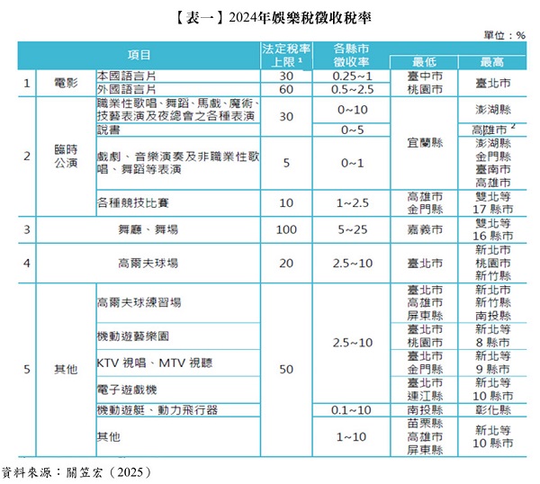 【表一】 2024年娛樂稅徵收稅率