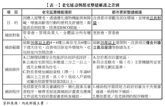 【表一】 老宅延壽與都更整建維護之差別