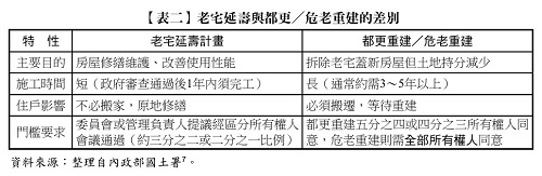 【表二】老宅延壽與都更/危老重建的差別