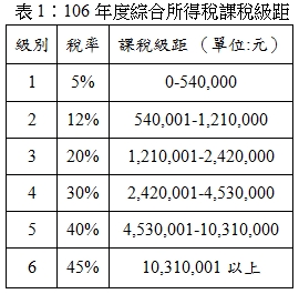 表1:106年度綜合所得稅課稅級距