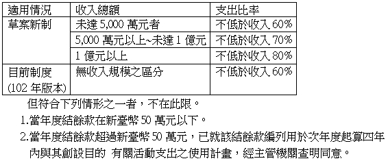 但符合下列情形之一者,不在此限。1.當年度結餘款在新臺幣50萬元以下。2.當年度結餘款超過新臺幣50萬元,已就該結餘款編列用於次年度起算四年內與其創設目的有關活動支出之使用計畫,經主管機關查明同意。
