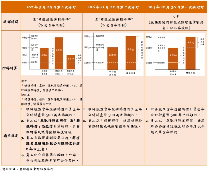 107年5月29日第三次修訂,106年11月22日第二次修訂,104年12月30日第一次新增訂,緩課時間,至“轉讓或帳簿劃撥時”,(不受5年限制),至“轉讓或帳簿劃撥時”,(不受5年限制),5年,(緩課期間內轉讓或辦理帳簿劃撥者,即不再緩課)所得計算,情況一:「轉讓時價」高於「原取得股票時價」,以「原取得股票時價」計算員工所得。情況二:「轉讓時價」低於「原取得股票時價」,以「轉讓時價」計算員工所得。適用規定,1.取得股票當年度按時價計算全年合計新臺幣500萬元總額內。2.員工以「原取得股票時價」及「轉讓時價」孰低者計算所得,於實際轉讓或帳簿劃撥年度課稅。3.員工自取得獎酬股票日起,持有股票且繼續於該公司服務累計達2年以上者;4.員工於公司集團內輪調,於母、子公司之服務年資可合併累計。1.取得股票當年度按時價計算全年合計新臺幣500萬元總額內。2.員工以「轉讓時價」計算所得於實際轉讓或帳簿劃撥年度課稅。1.取得股票當年度按時價計算全年合計新臺幣500萬元總額內。2.員工以「原取得股票時價」計算所得得選擇延緩至取得年度次年起之第5年課稅。