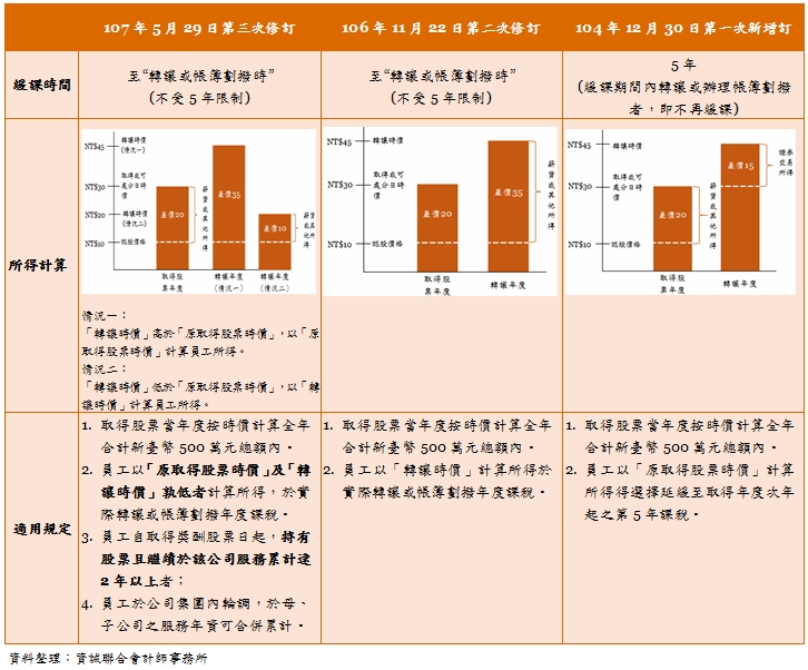 107年5月29日第三次修訂,106年11月22日第二次修訂,104年12月30日第一次新增訂,緩課時間,至“轉讓或帳簿劃撥時”,(不受5年限制),至“轉讓或帳簿劃撥時”,(不受5年限制),5年,(緩課期間內轉讓或辦理帳簿劃撥者，即不再緩課)所得計算,情況一：「轉讓時價」高於「原取得股票時價」，以「原取得股票時價」計算員工所得。情況二：「轉讓時價」低於「原取得股票時價」，以「轉讓時價」計算員工所得。適用規定,1.取得股票當年度按時價計算全年合計新臺幣500萬元總額內。2.員工以「原取得股票時價」及「轉讓時價」孰低者計算所得，於實際轉讓或帳簿劃撥年度課稅。3.員工自取得獎酬股票日起，持有股票且繼續於該公司服務累計達2年以上者；4.員工於公司集團內輪調，於母、子公司之服務年資可合併累計。1.取得股票當年度按時價計算全年合計新臺幣500萬元總額內。2.員工以「轉讓時價」計算所得於實際轉讓或帳簿劃撥年度課稅。1.取得股票當年度按時價計算全年合計新臺幣500萬元總額內。2.員工以「原取得股票時價」計算所得得選擇延緩至取得年度次年起之第5年課稅。