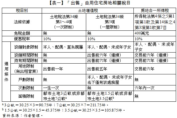 「出售」自用住宅房地相關稅目,稅目別,土地增值稅,房地合一所得稅,法條依據,土地稅法第34條第1~4項(一次限制),土地稅法第34條第5項(一屋限制),所得稅法第4條之5第1項第1款及第14條之4第3項第1款第7目