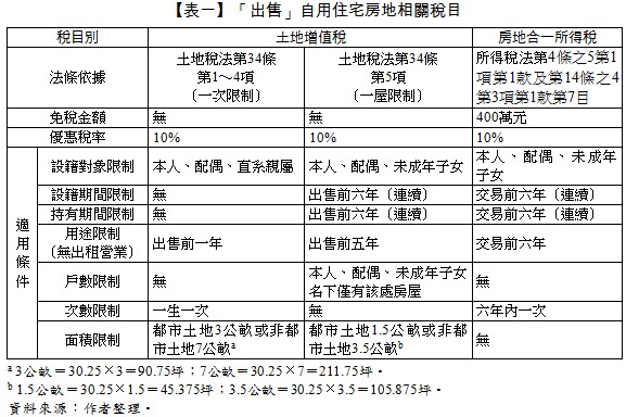 「出售」自用住宅房地相關稅目,稅目別,土地增值稅,房地合一所得稅,法條依據,土地稅法第34條第1～4項（一次限制）,土地稅法第34條第5項（一屋限制）,所得稅法第4條之5第1項第1款及第14條之4第3項第1款第7目