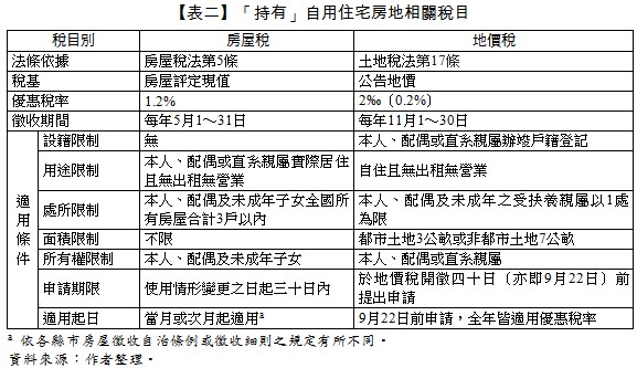 稅目別,房屋稅,地價稅,法條依據,房屋稅法第5條,土地稅法第17條,稅基,房屋評定現值,公告地價,優惠稅率,1.2%,2‰(0.2%),徵收期間,每年5月1~31日,每年11月1~30日