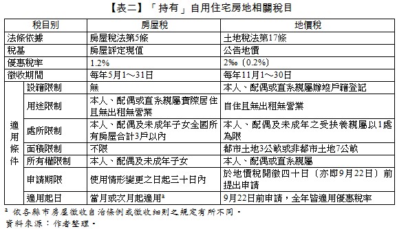 稅目別,房屋稅,地價稅,法條依據,房屋稅法第5條,土地稅法第17條,稅基,房屋評定現值,公告地價,優惠稅率,1.2%,2‰（0.2%）,徵收期間,每年5月1～31日,每年11月1～30日